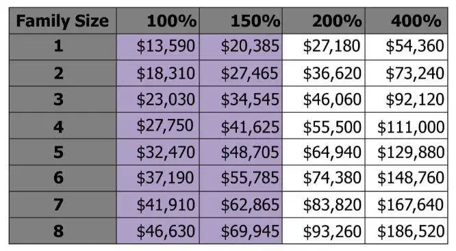 Table income range